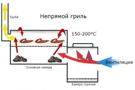 Гриль-барбекю GREEN GLADE 11092 Гриль-барбекю GREEN GLADE 11092